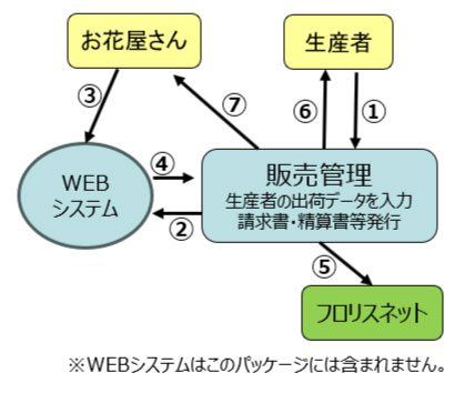 花き市場向け販売管理システム